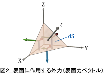 表面に作用する外力（表面力ベクトル）