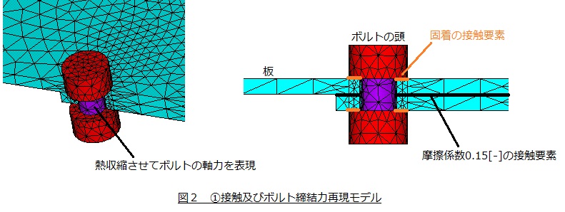 接触及びボルト締結力再現モデル