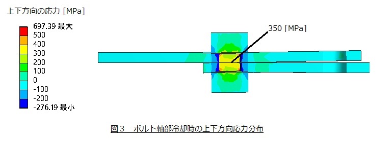 接触及びボルト締結力再現モデルのボルト近傍の応力分布