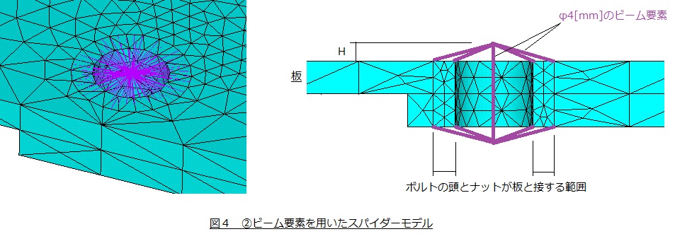 ②ビーム要素を用いたスパイダーモデル