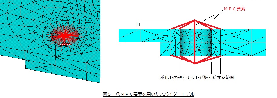 ③ＭＰＣ要素を用いたスパイダーモデル