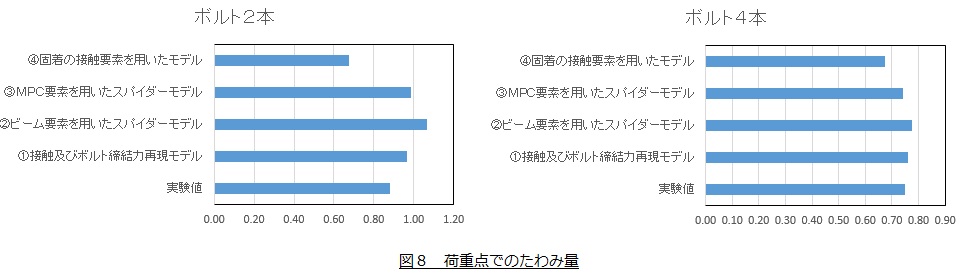 たわみ量の実験値との比較