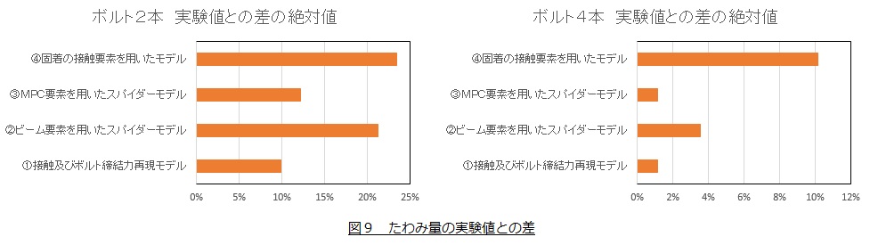 たわみ量の実験値との比較