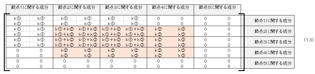 全体の剛性マトリクス