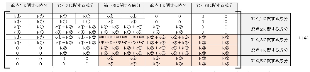 全体の剛性マトリクス