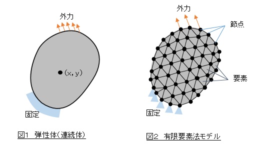 連続体の離散化