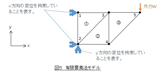 有限要素法モデル