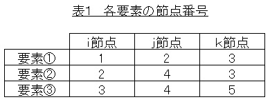 各要素の節点番号