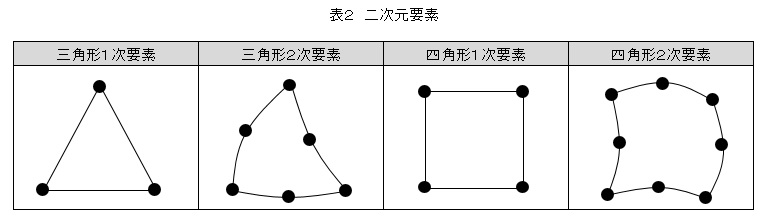 二次元要素