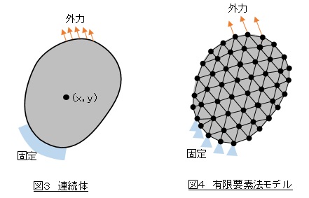 連続体の離散化