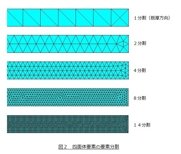 四面体要素の要素分割