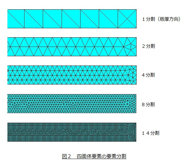 四面体要素の要素分割