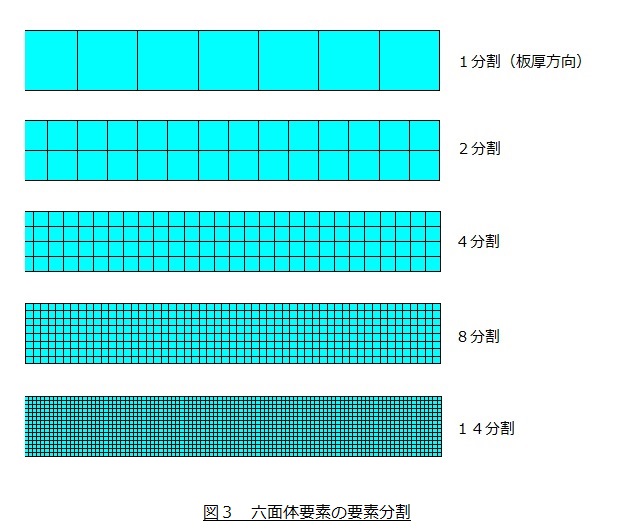 六面体要素の要素分割