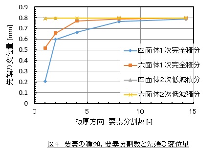 要素の種類，要素分割数と先端の変位量