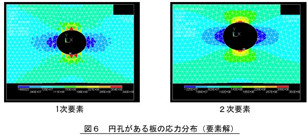 円孔がある板の応力分布