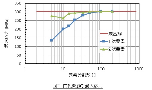 円孔がある板の最大応力