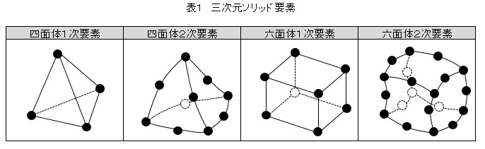 CAE・有限要素法を使った強度計算の方法を説明します。１次要素と２次要素　要素分割と解析精度