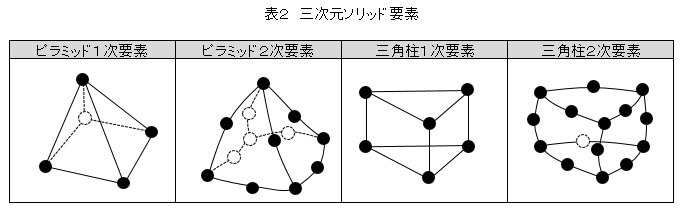 三次元ソリッド要素