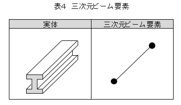 三次元ビーム要素