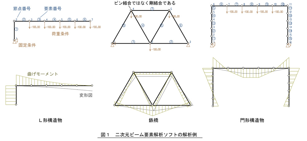 二次元ビーム要素解析ソフト