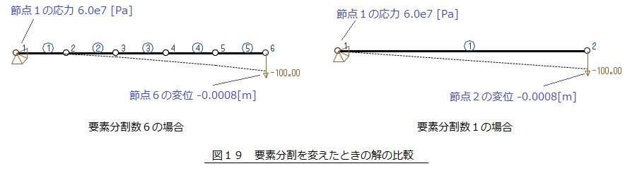 要素分割を変えたときの結果の比較