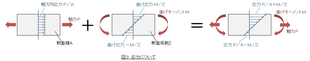 二次元ビーム要素解析ソフトによる応力の意味