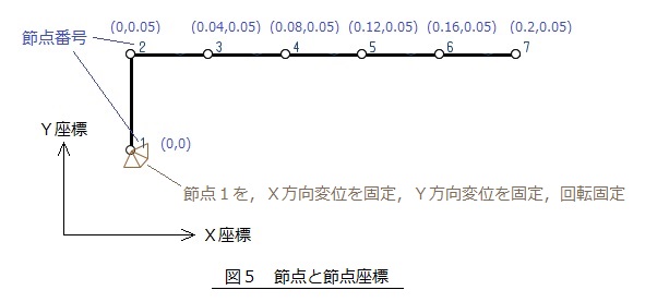 節点の決定