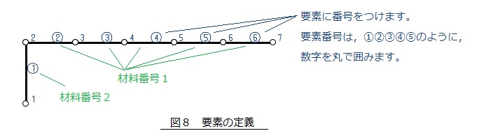 要素番号