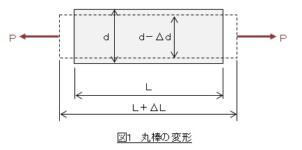 丸棒の変形