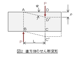 直方体のせん断変形