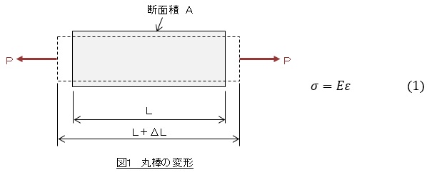 丸棒の変形