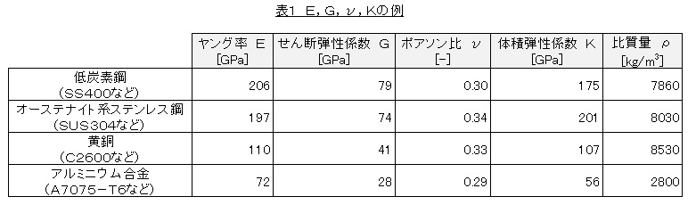 Ｅ，Ｇ，ν，Ｋの関係