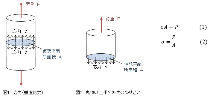 応力,垂直応力