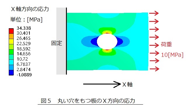 円孔を持つ平板の応力