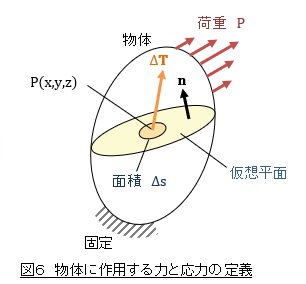 応力の定義