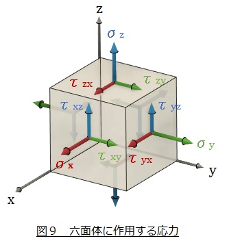 六面体に作用する応力