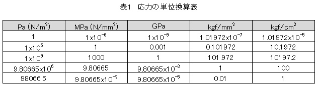 応力の単位換算表