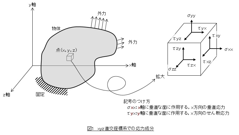 三軸応力，直交座標系における応力成分