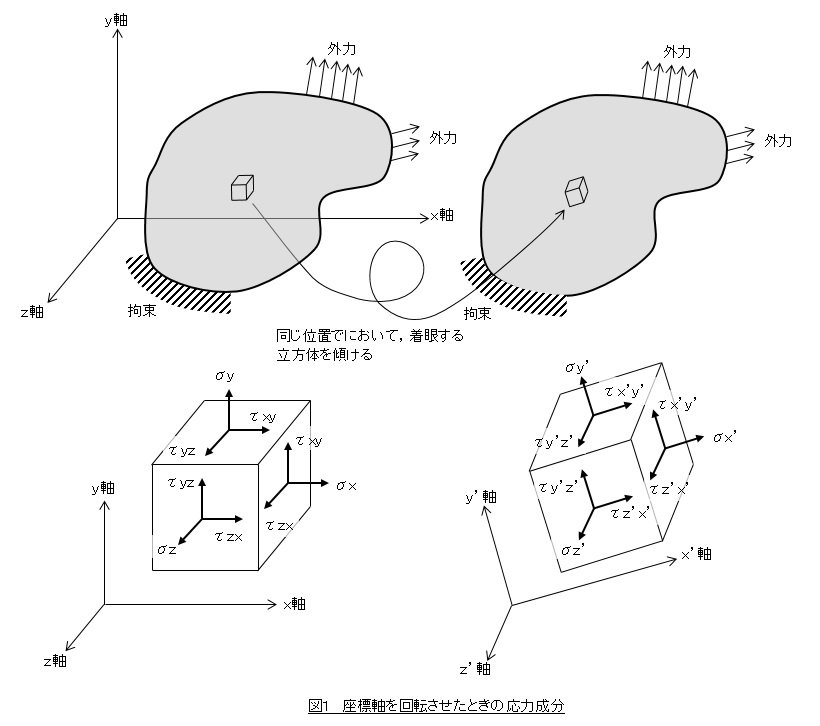 応力成分の座標変換