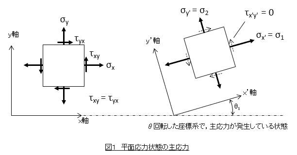 平面応力状態での主応力