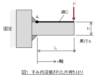 すみ肉溶接された片持ちはり