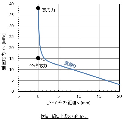 すみ肉溶接された片持ちはりの応力