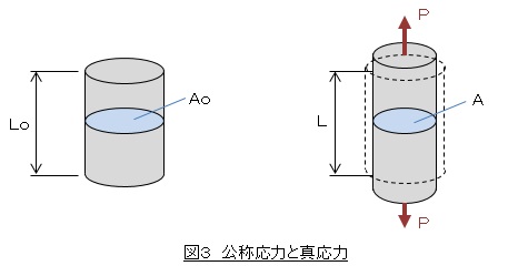 公称応力と真応力