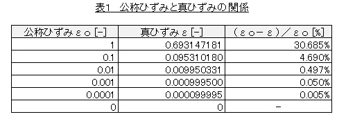 公称ひずみと真ひずみの関係