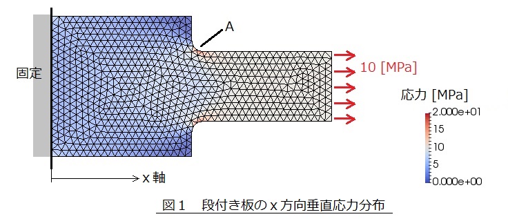 応力集中