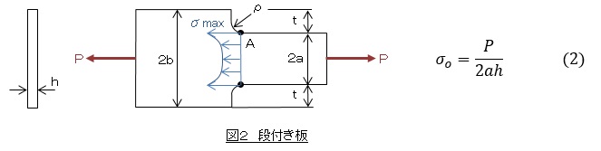 応力集中