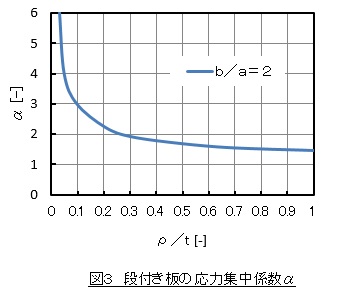 応力集中