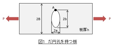 両側にＵ形切欠を持つ板