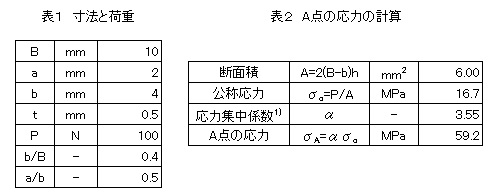 だ円孔を持つ板の寸法と荷重Ｐ