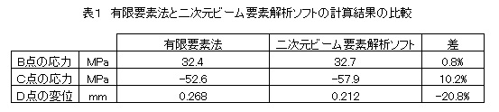 有限要素法と二次元ビーム要素解析ソフトの計算結果の比較